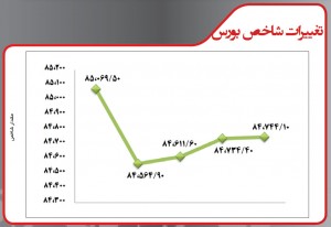 شاخص بازار